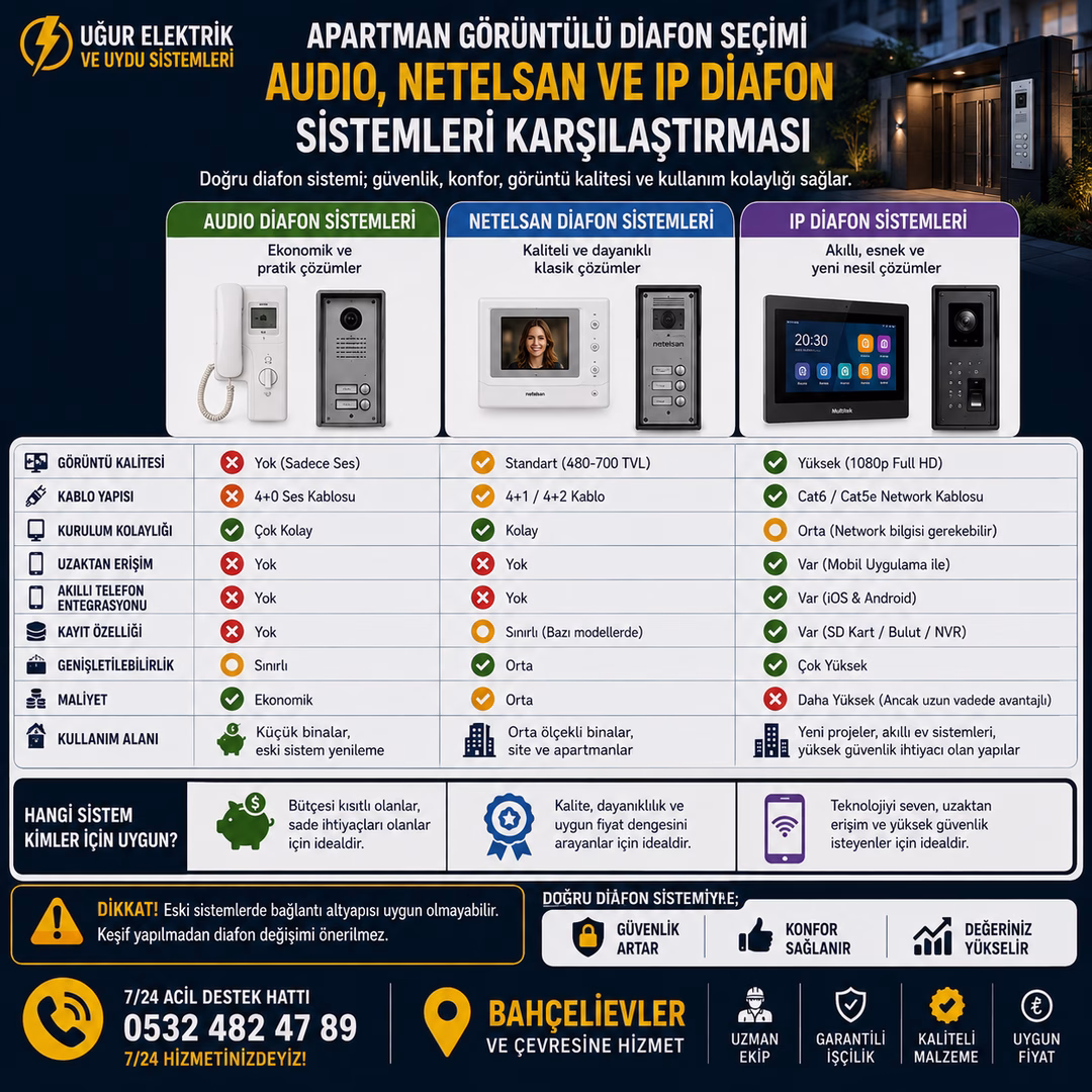 Apartman Görüntülü Diafon Seçimi: Audio, Netelsan ve IP Diafon Sistemleri Karşılaştırması